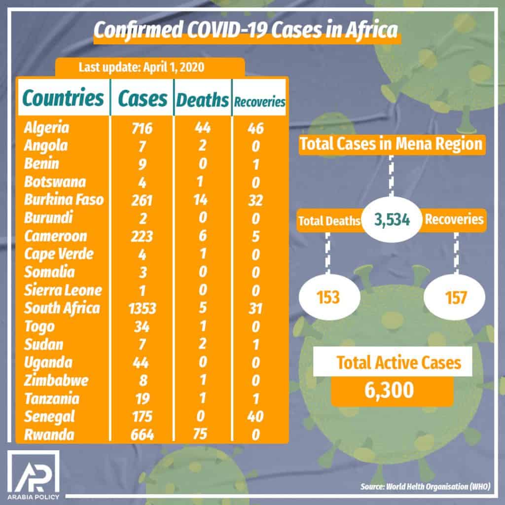 COVID-19 spreads across the African continent – an overview